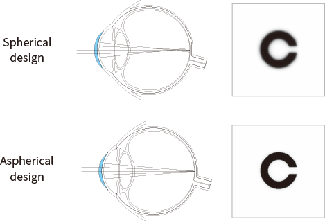 Асферичен дизайн на контактните лещи Miru 1 Day